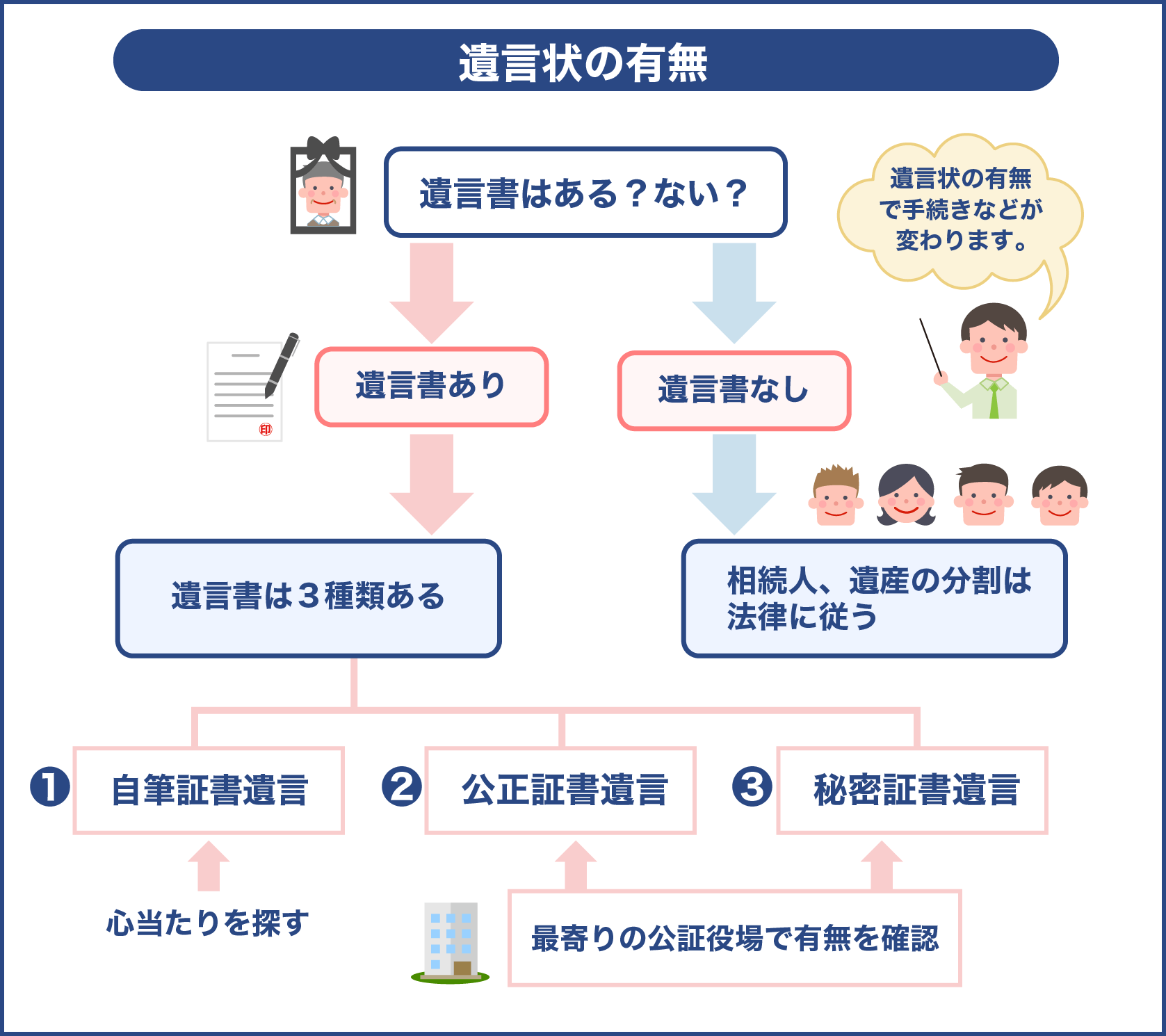 遺言状の有無