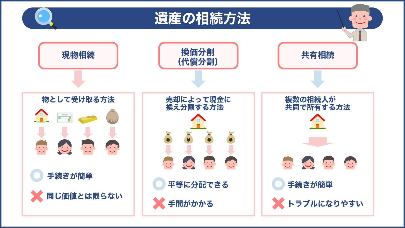 遺産の相続方法