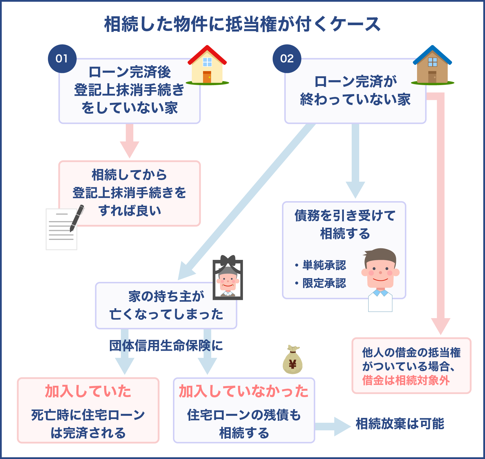 相続した物件に抵当権が付くケース