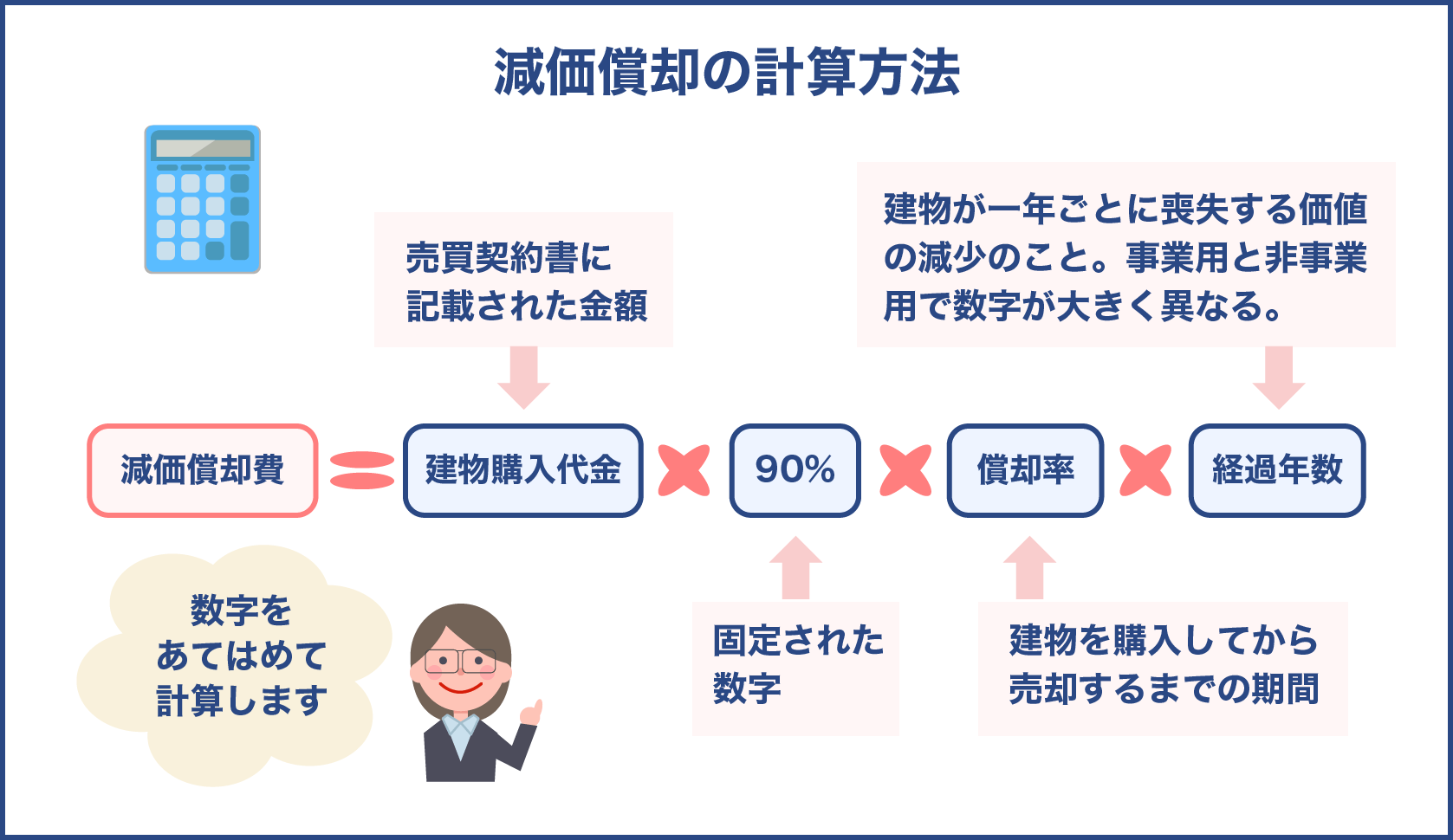 減価償却の計算方法