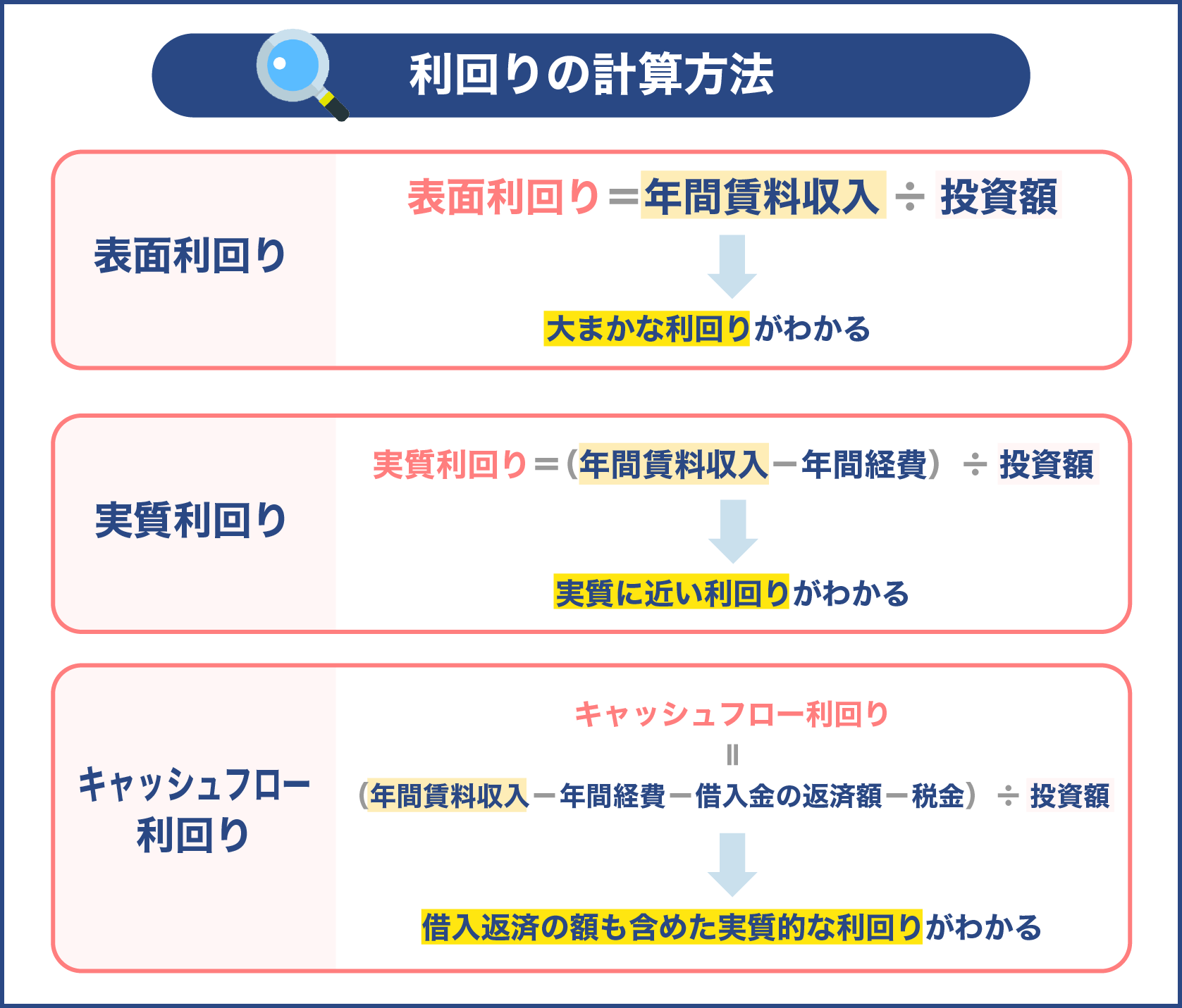 利回りの計算方法