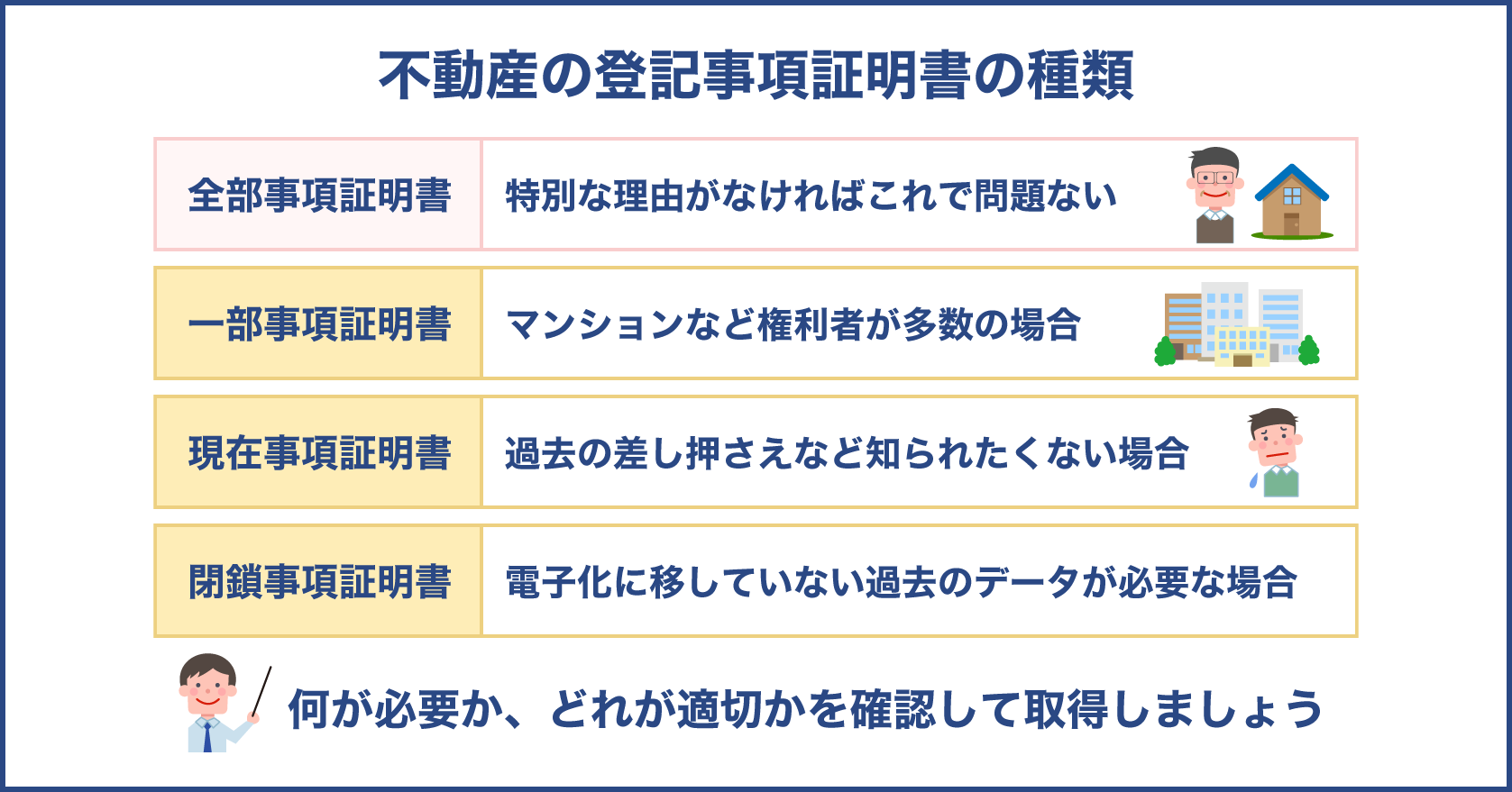 不動産の登記事項証明書の種類