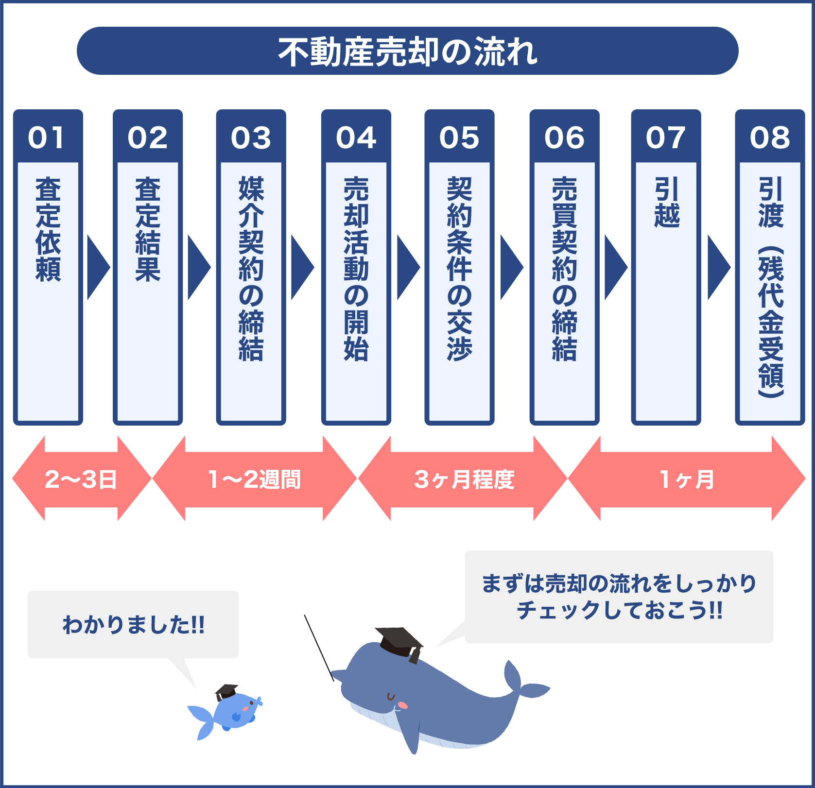 不動産売却の流れ(期間)