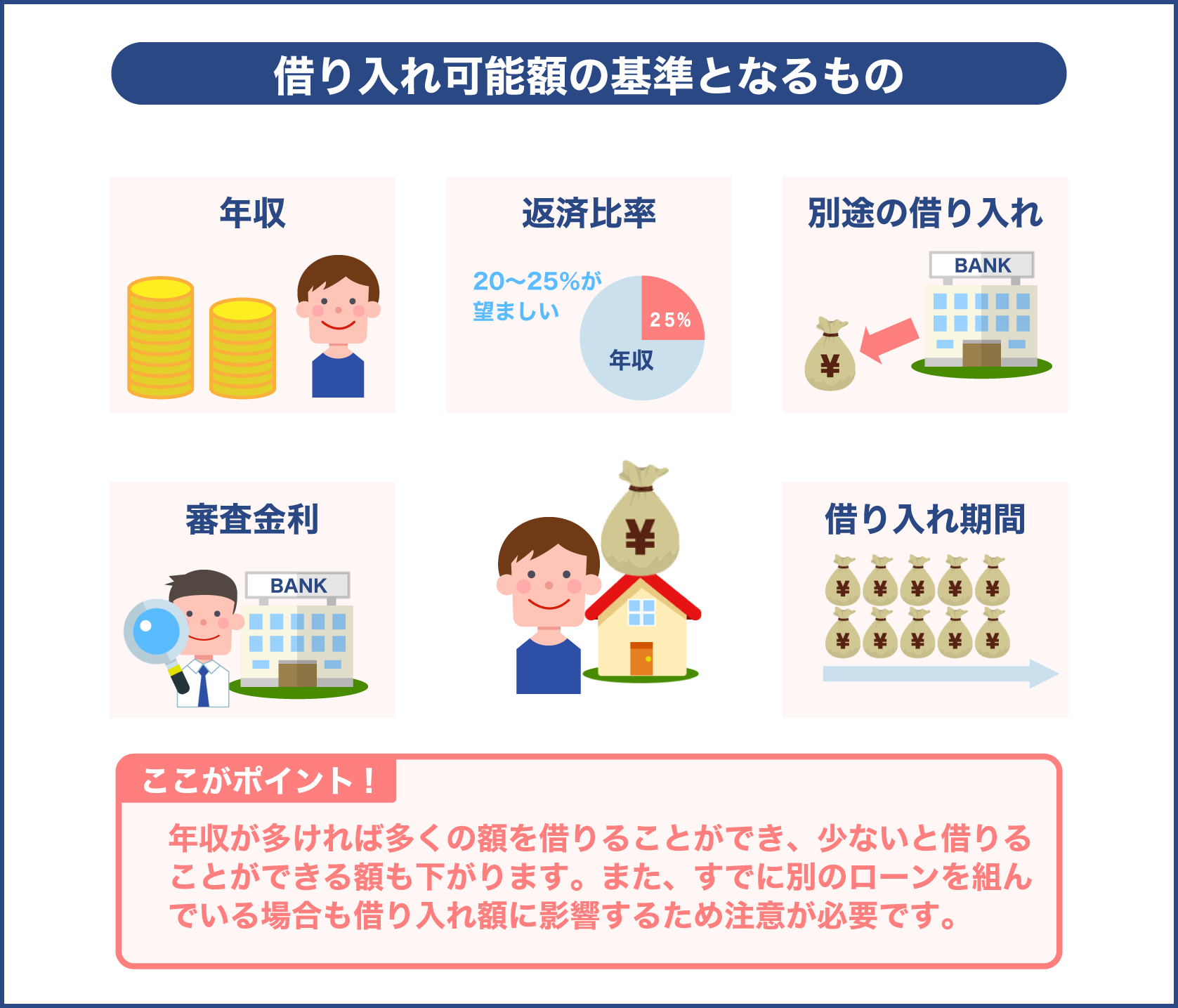 借り入れ可能額の基準となるもの