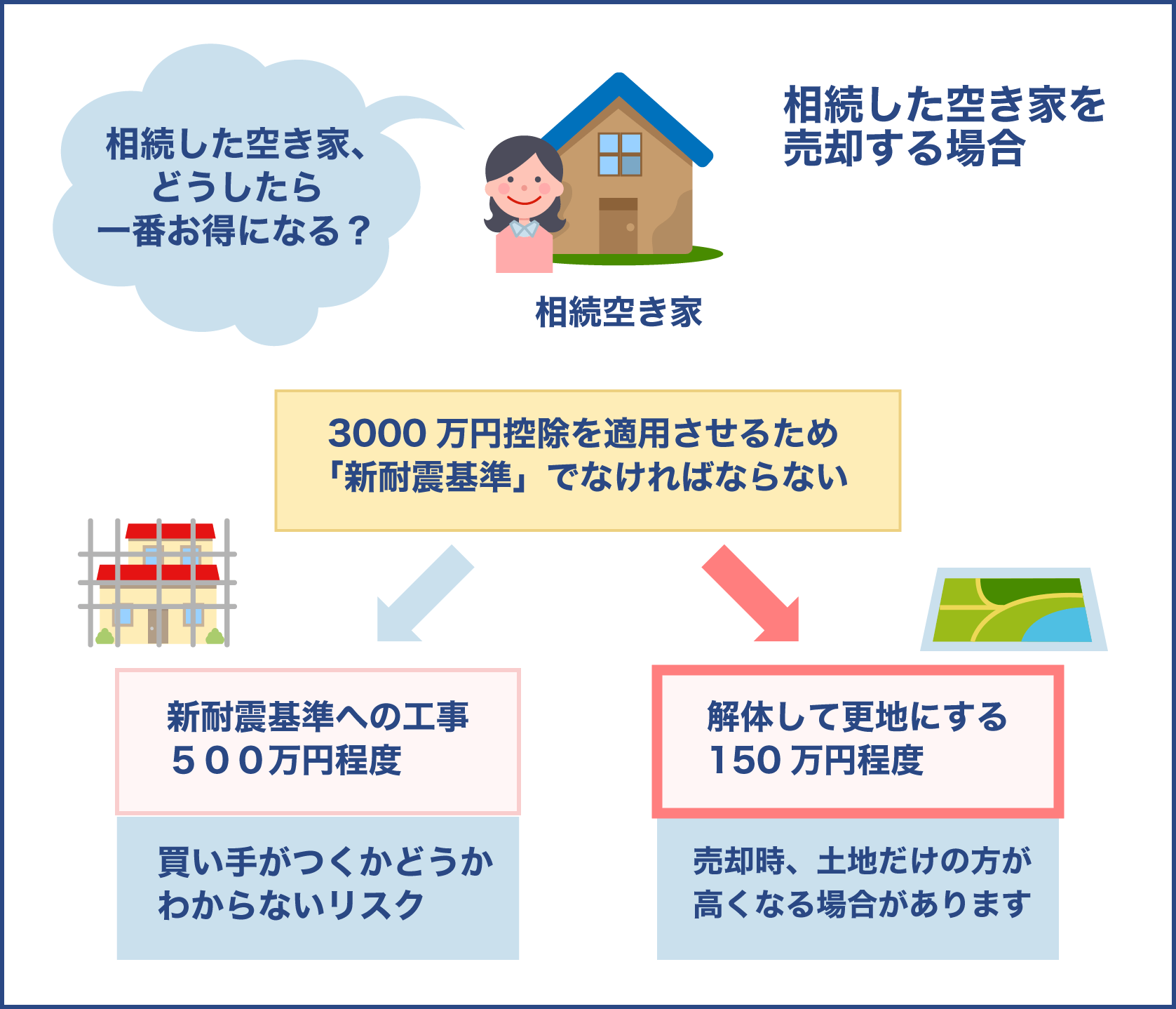 相続した空き家を売却する場合