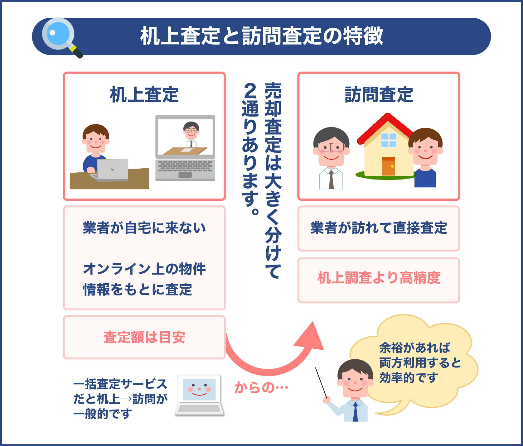 不動産一括査定の特徴