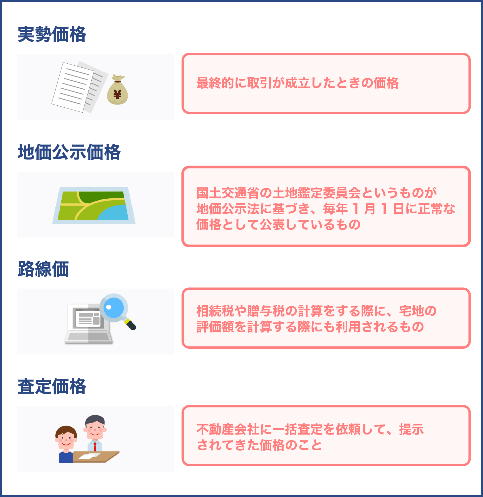 土地の相場を考える際に調べる4つの価格