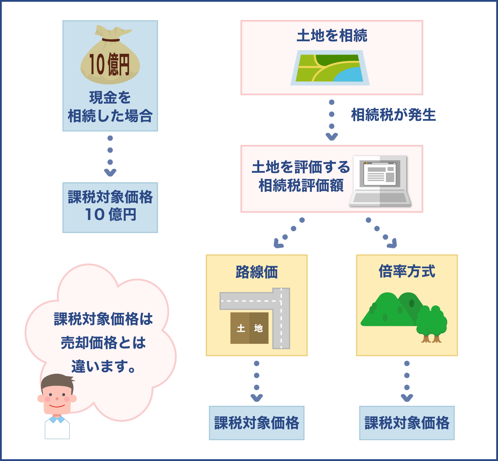 課税対象価格は売却価格とは違います