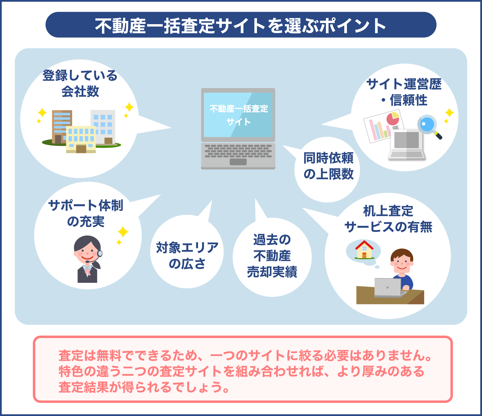 不動産一括査定サイトを選ぶポイント