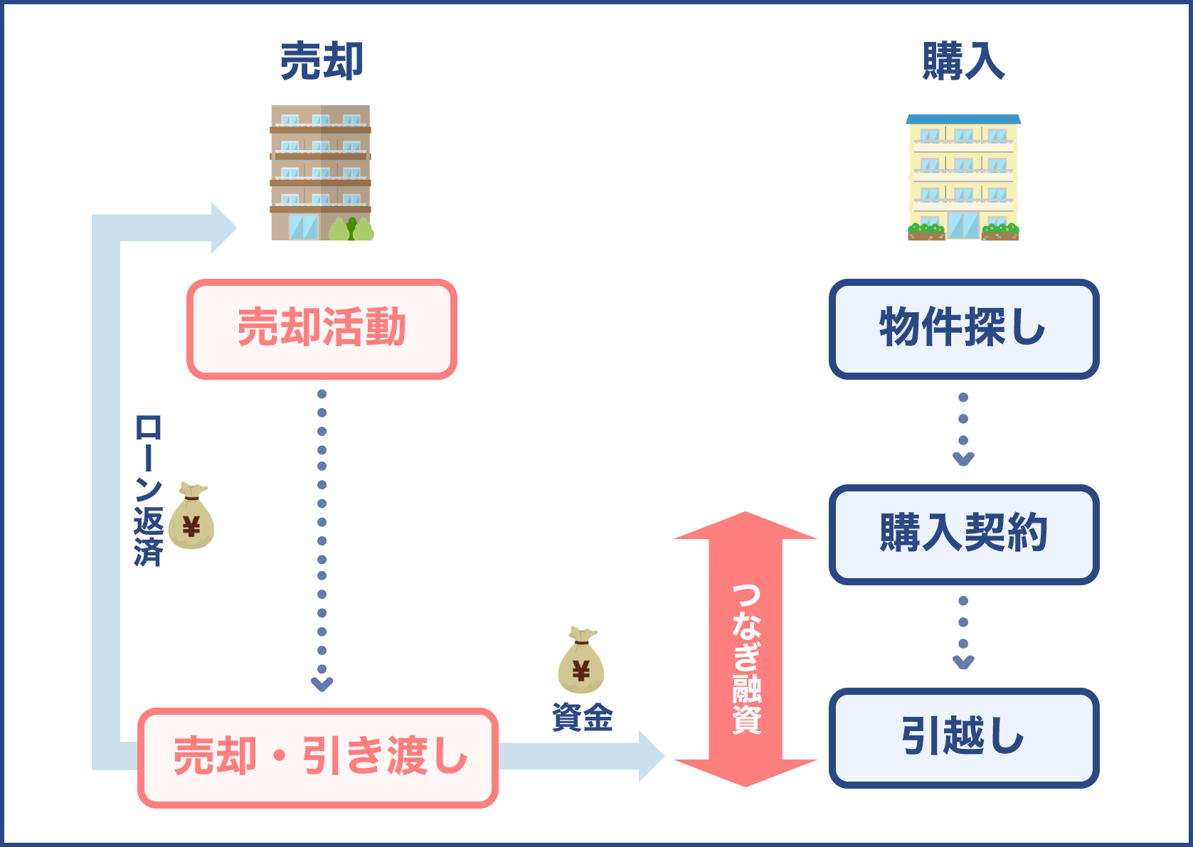 住宅ローンとつなぎ融資の仕組み