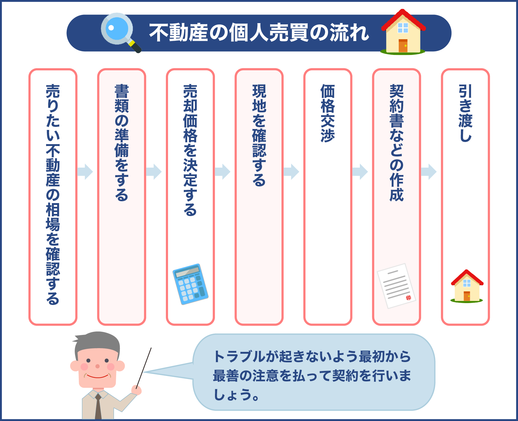 不動産の個人売買の流れ