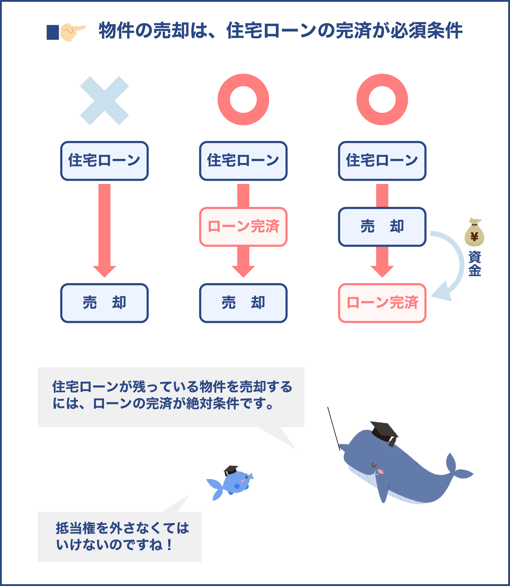 物件の売却は、住宅ローンの完済が必須条件