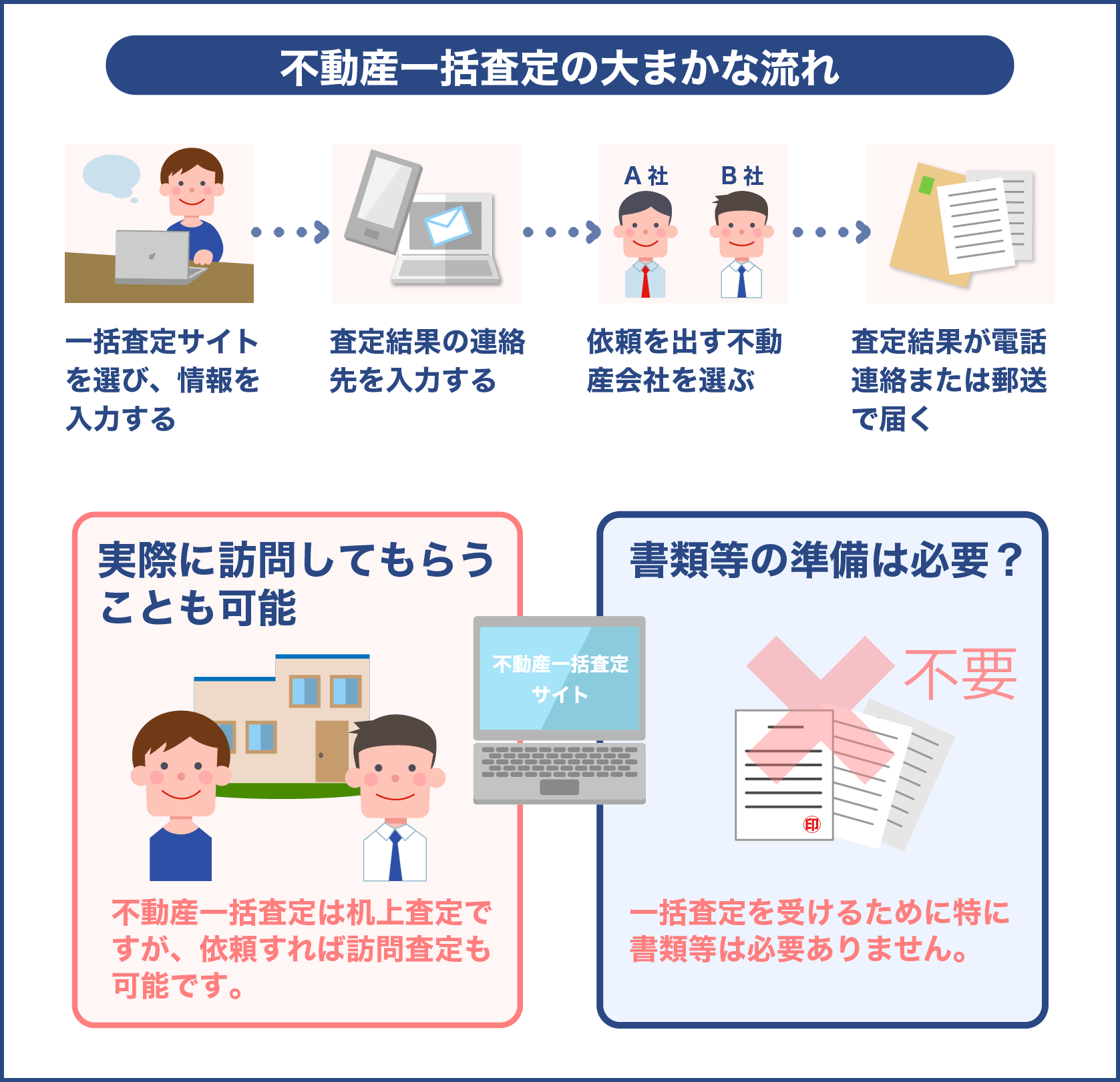 不動産一括査定の大まかな流れ