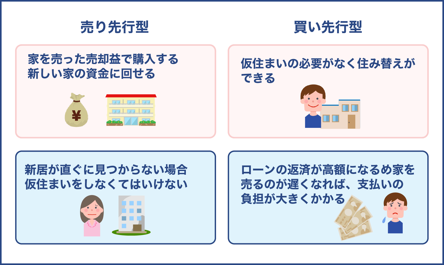 売り先行型と買い先行型