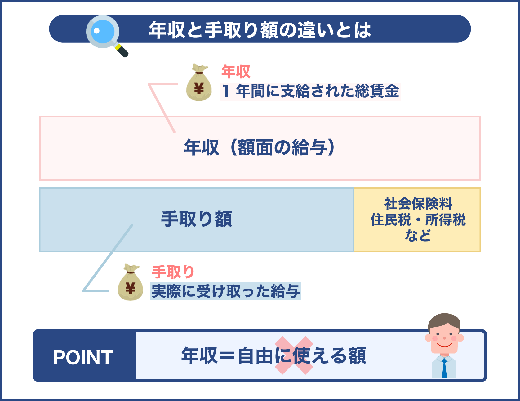 年収と手取り額の違いとは