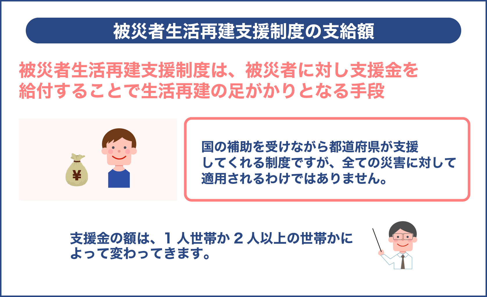 被災者生活再建支援制度の支給額