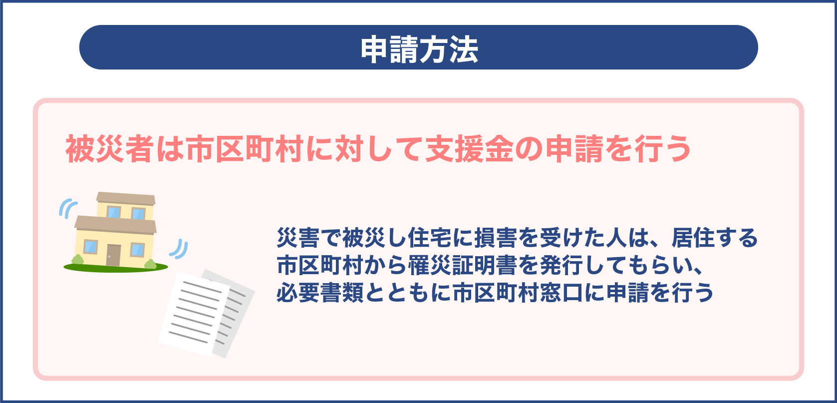 申請方法