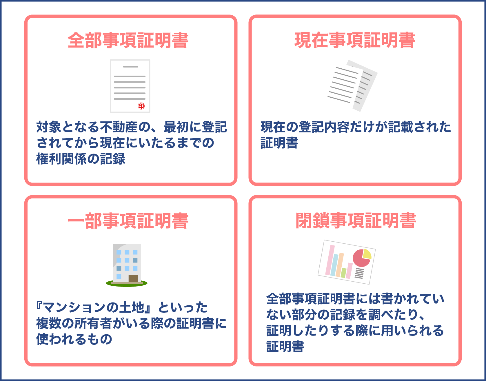 4つの登記事項証明書