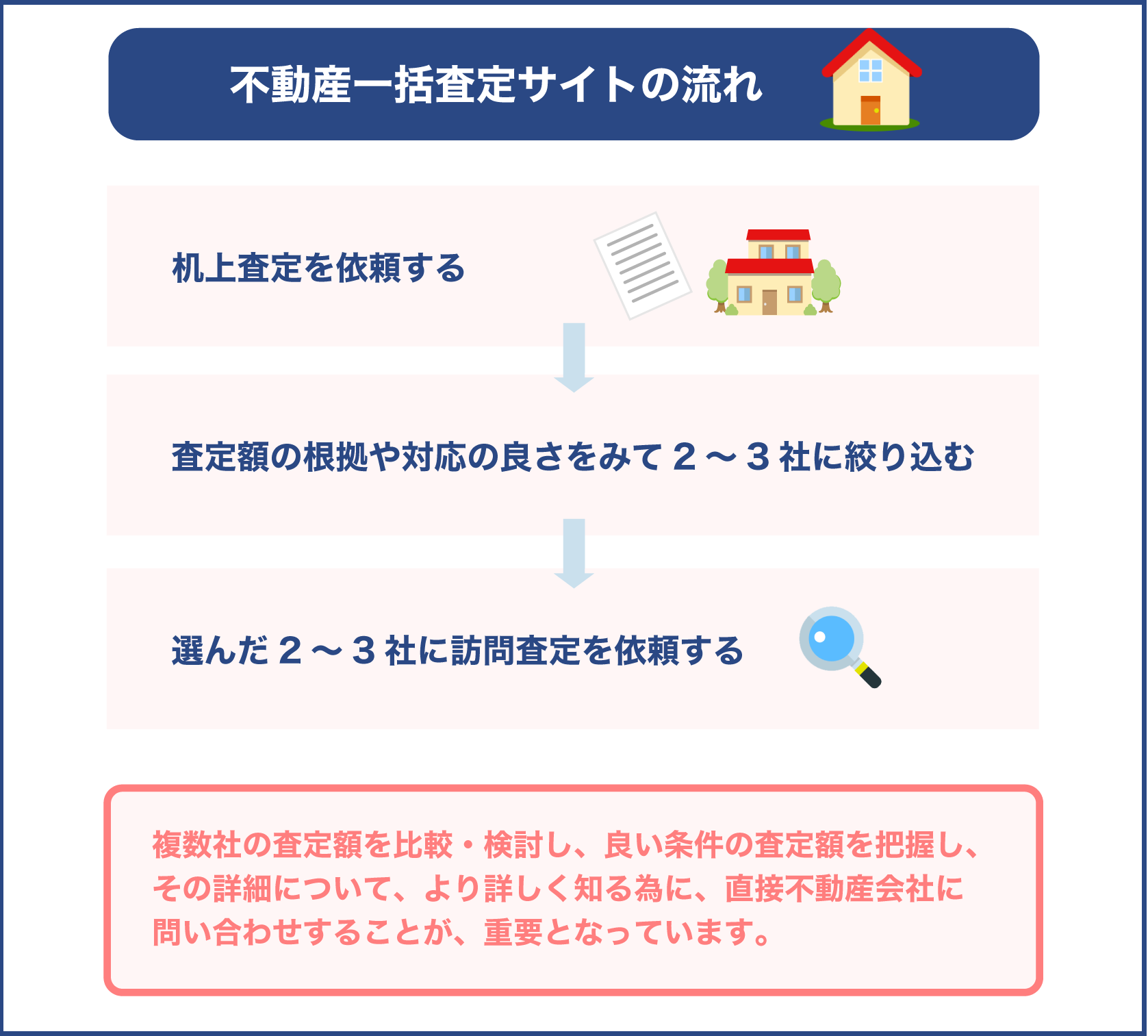 不動産一括査定サイトの流れ