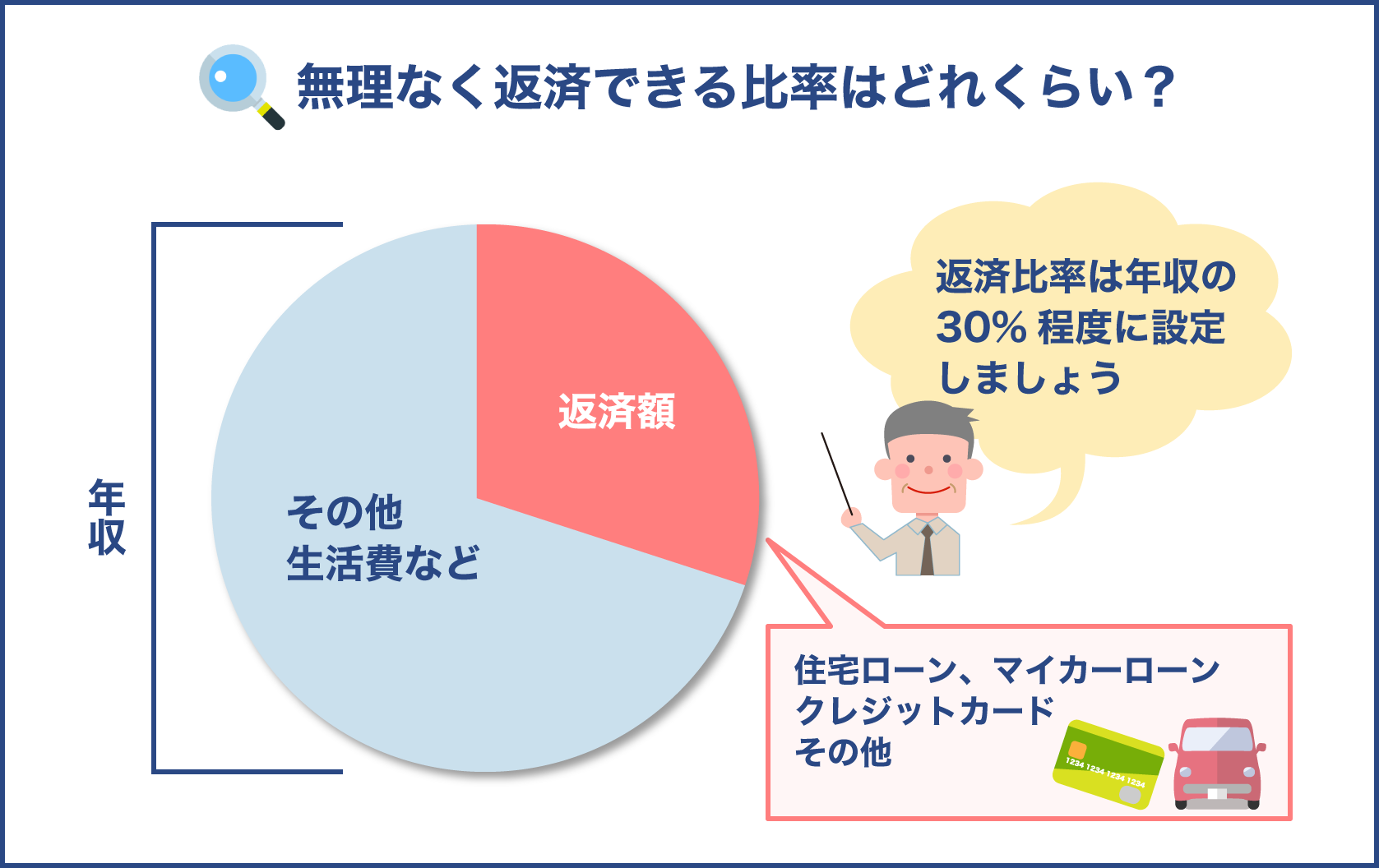 無理なく返済できる比率はどれくらい？