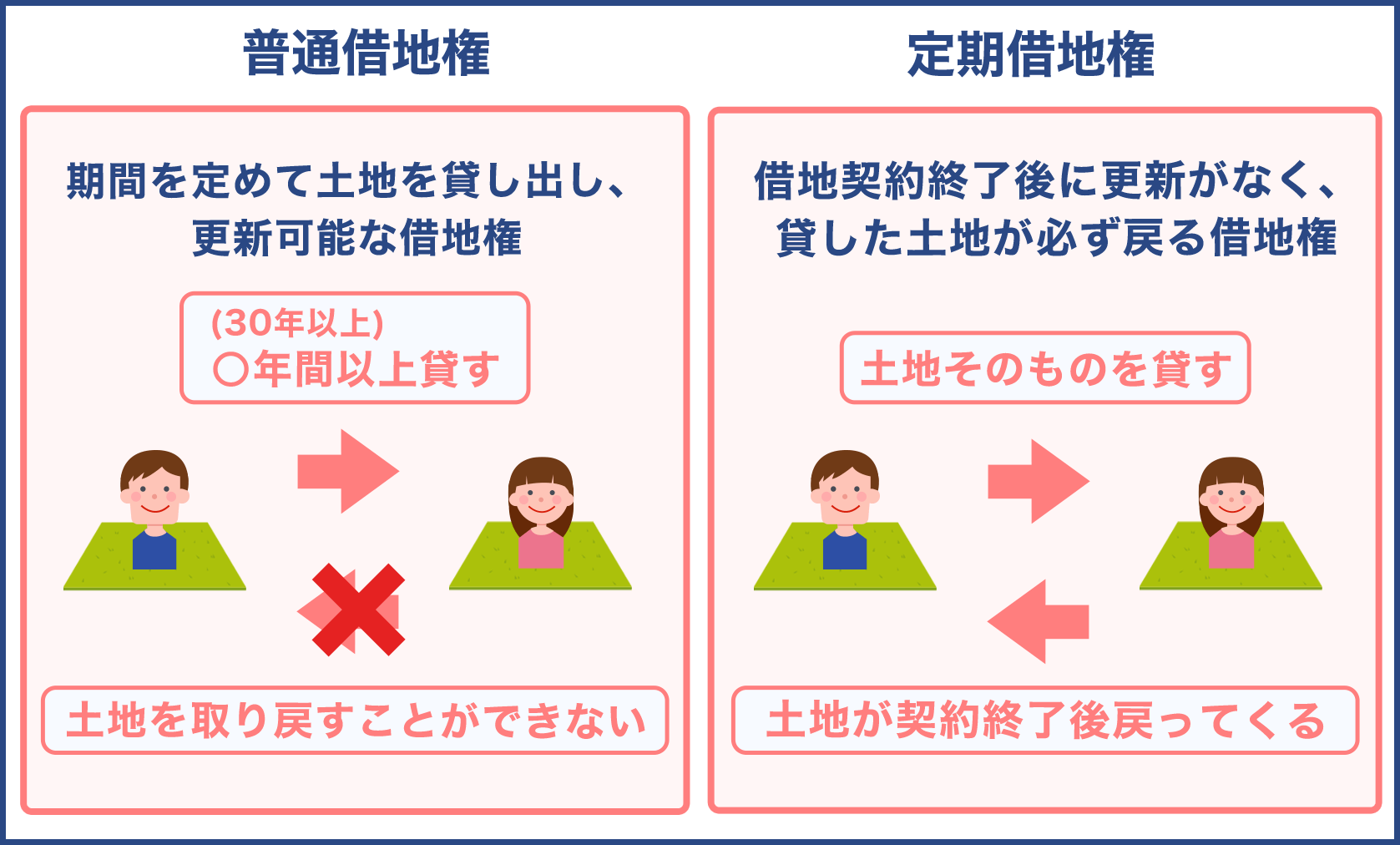 普通借地権と定期借地権