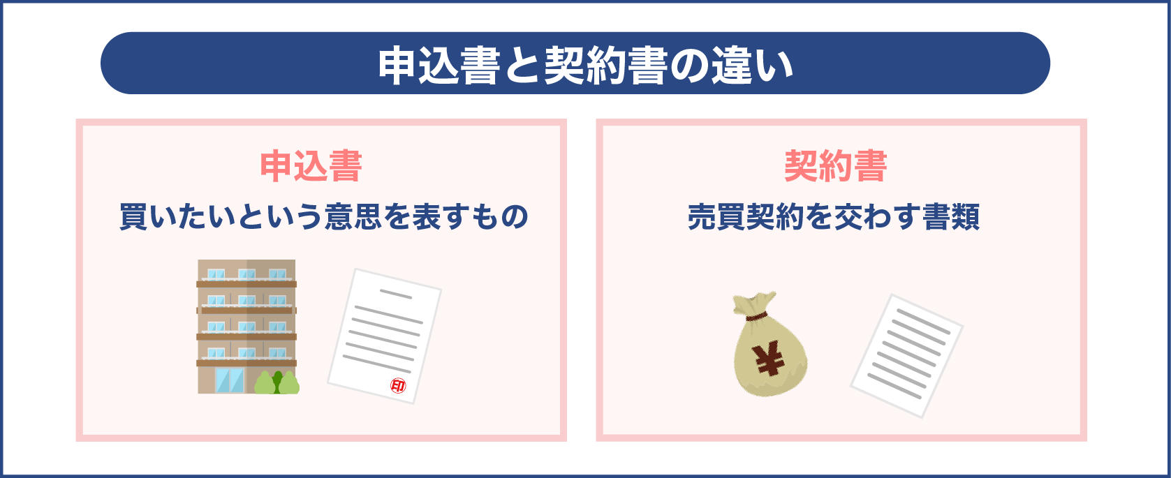 申込書と契約書の違い