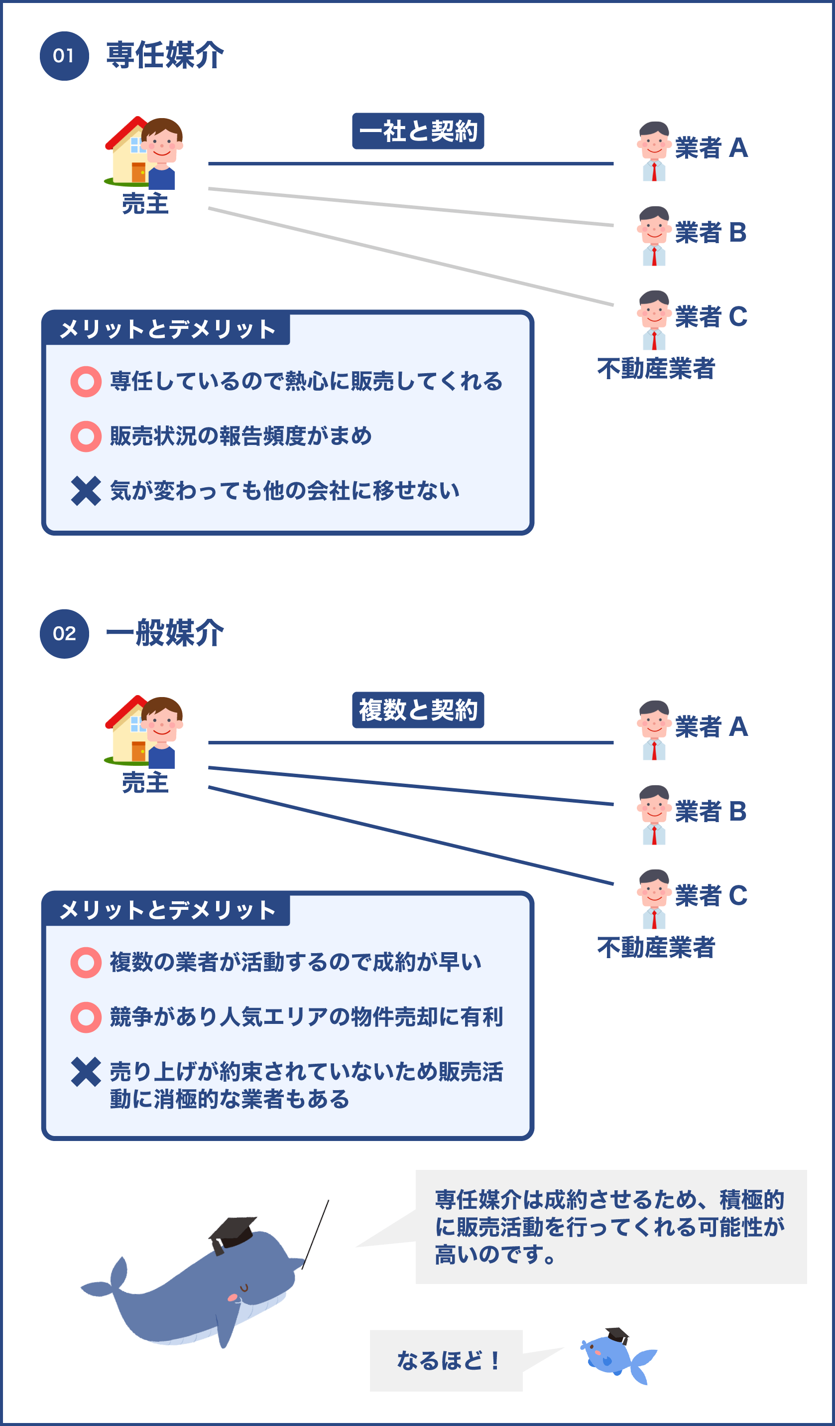 専任媒介と一般媒介のメリットとデメリット