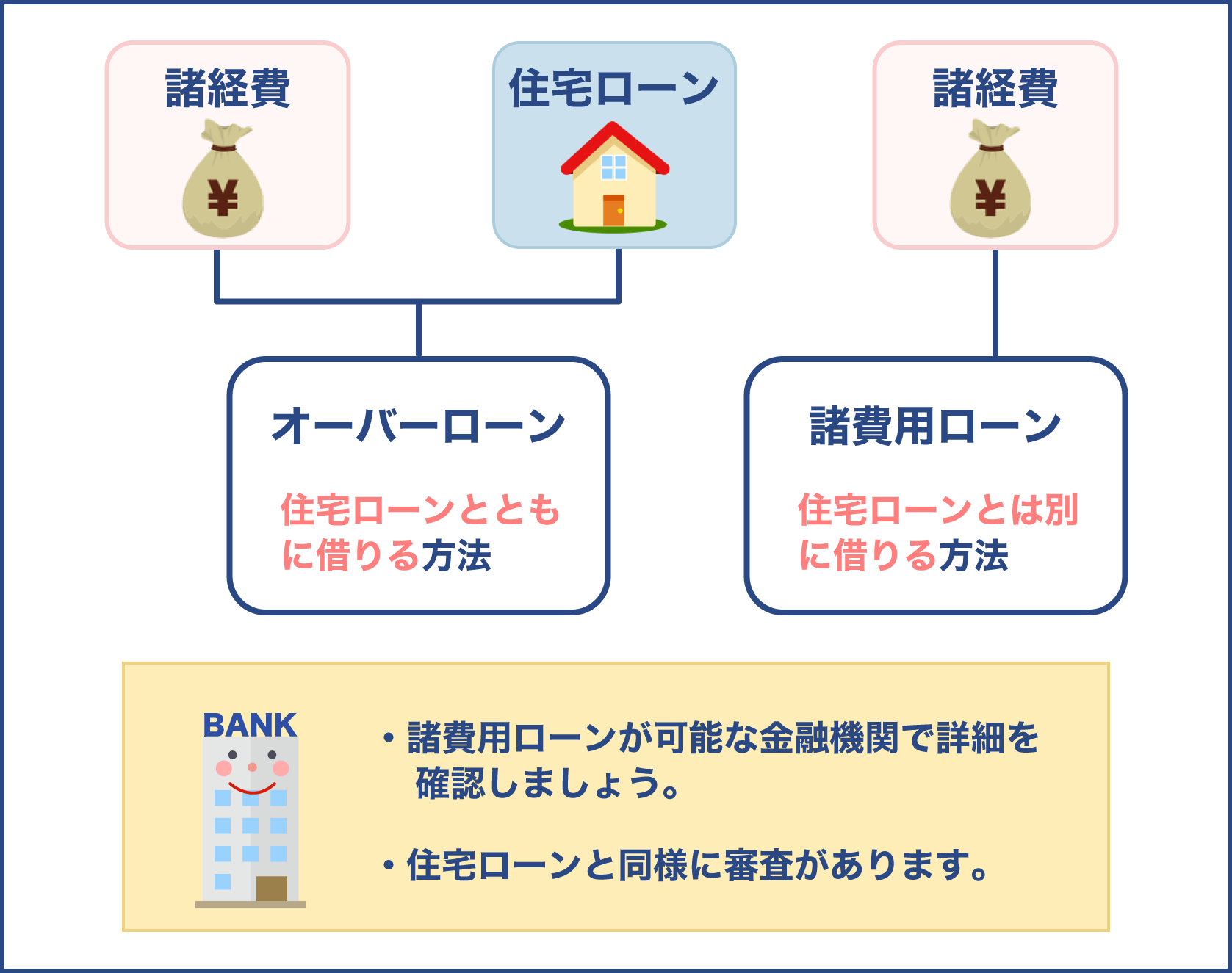 オーバローン、諸費用ローン