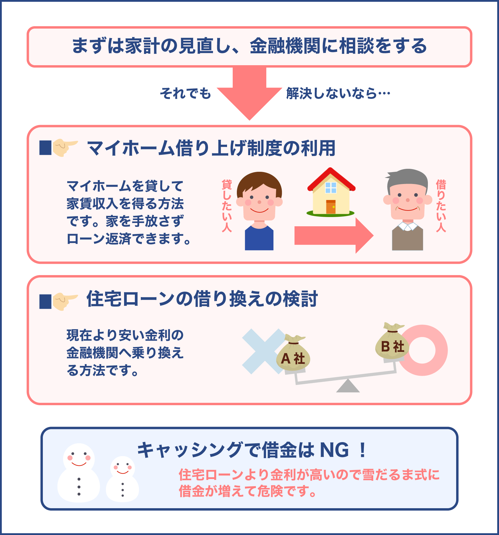 家計を見直す時の解決方法