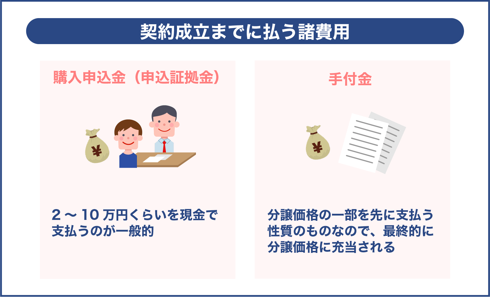 契約成立までに払う諸費用