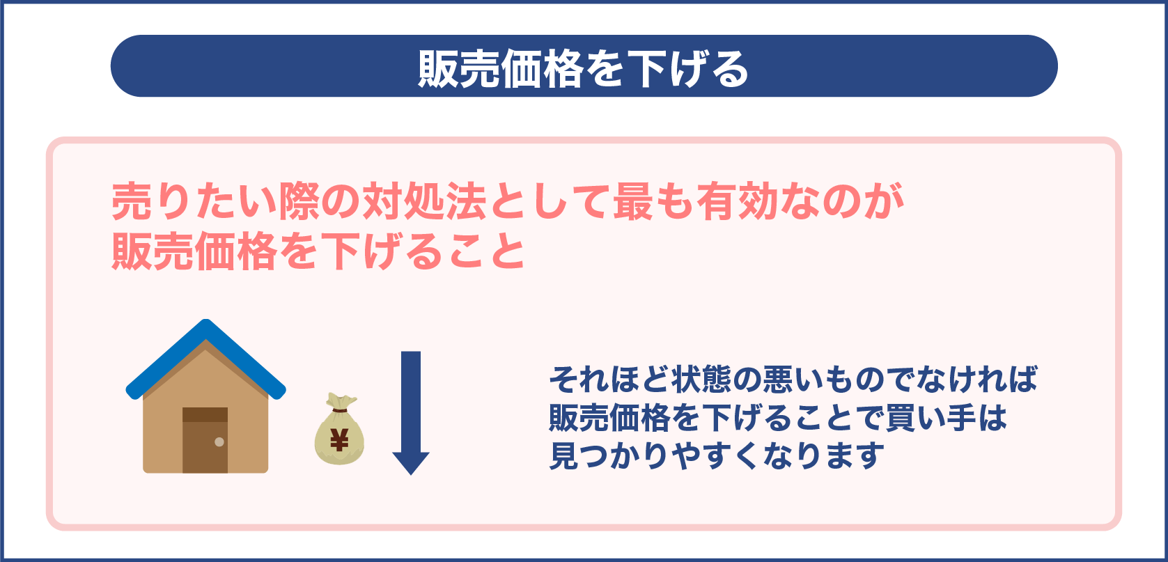 販売価格を下げる