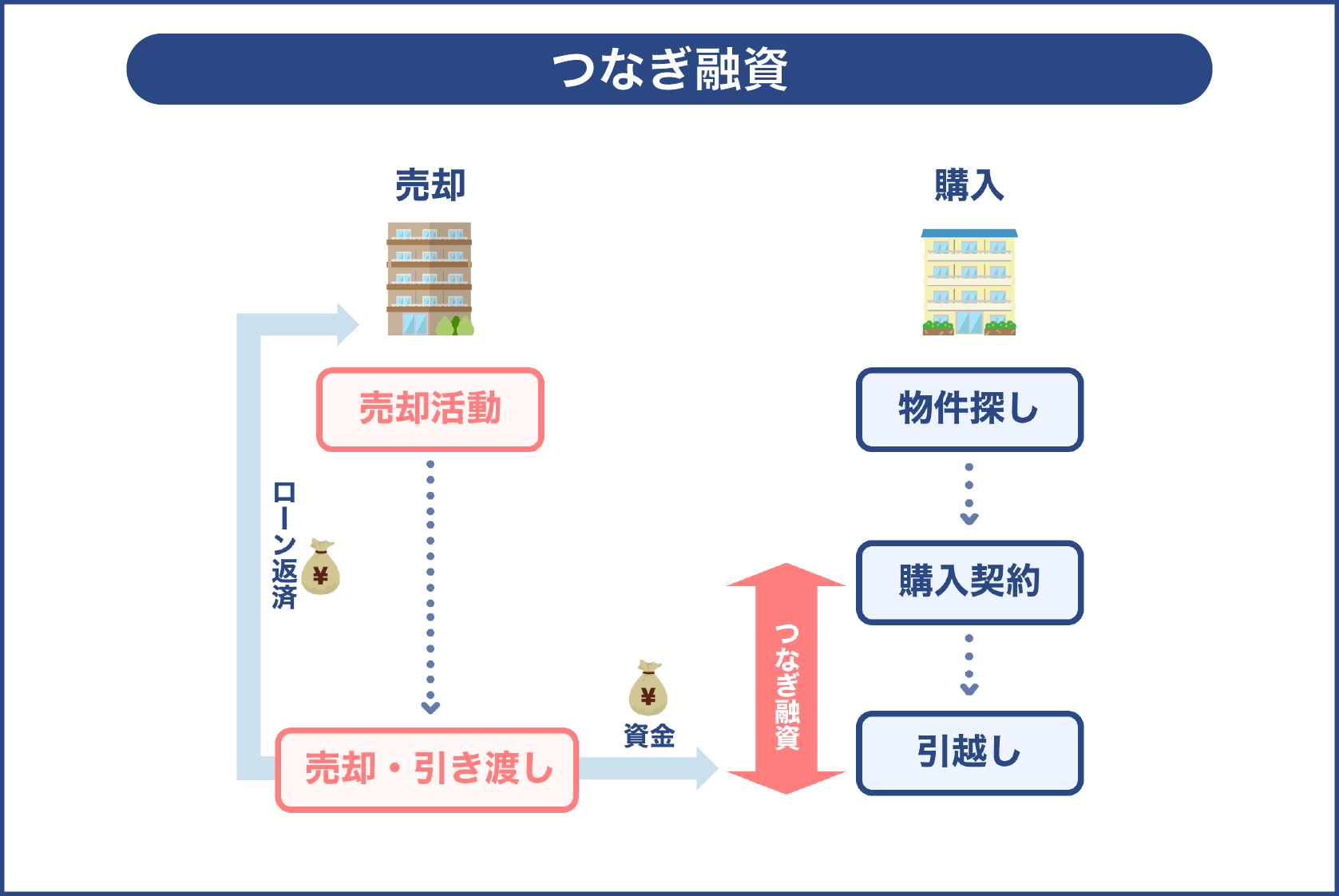 つなぎ融資