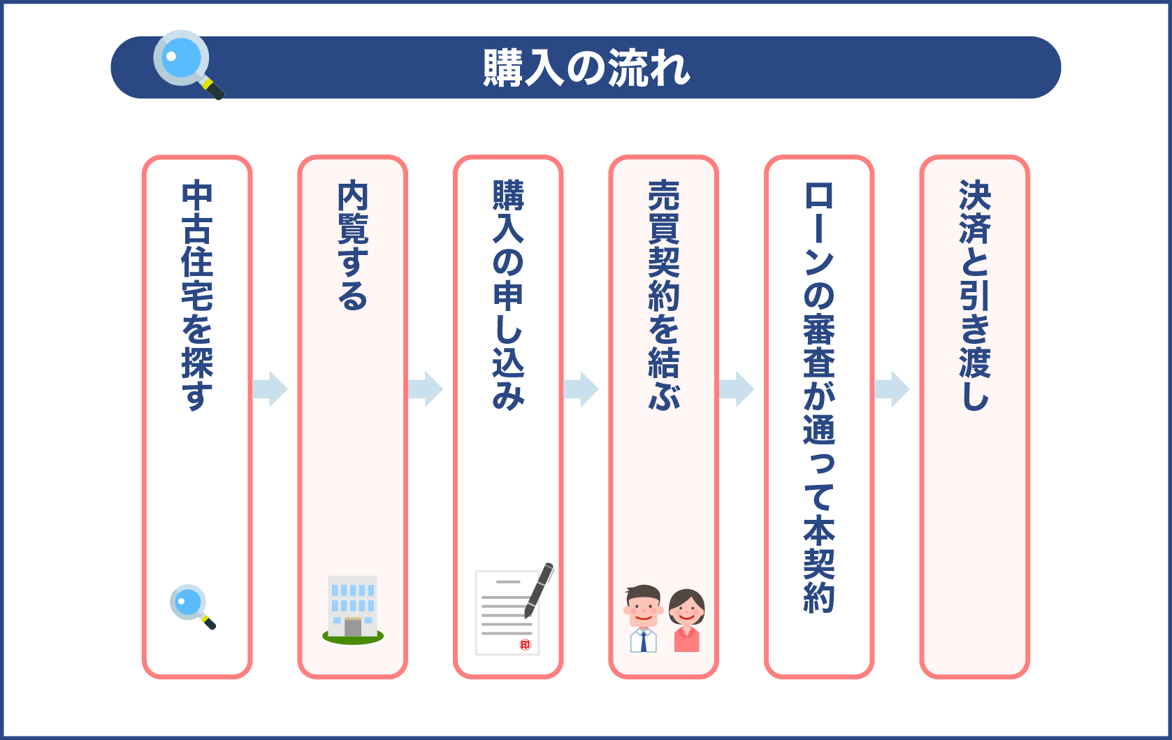 中古の一戸建てを購入した際の流れ