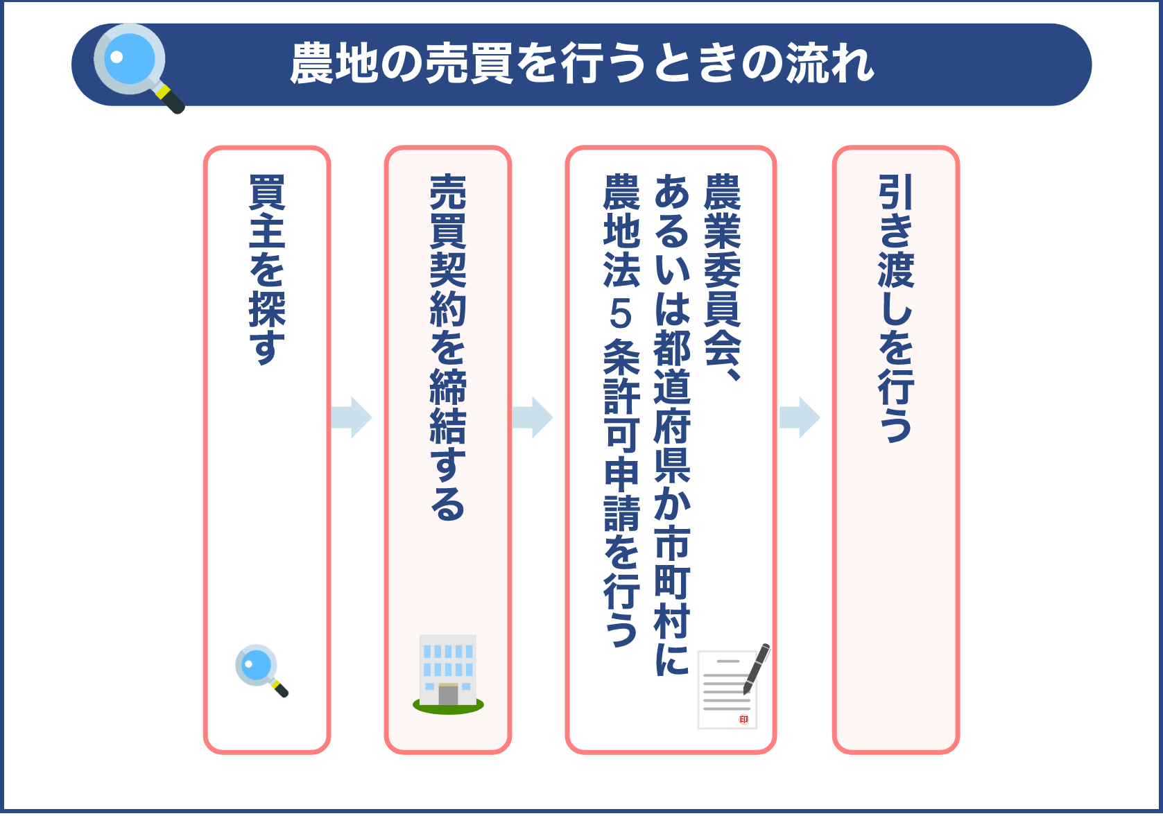 農地の売買を行うときの流れ