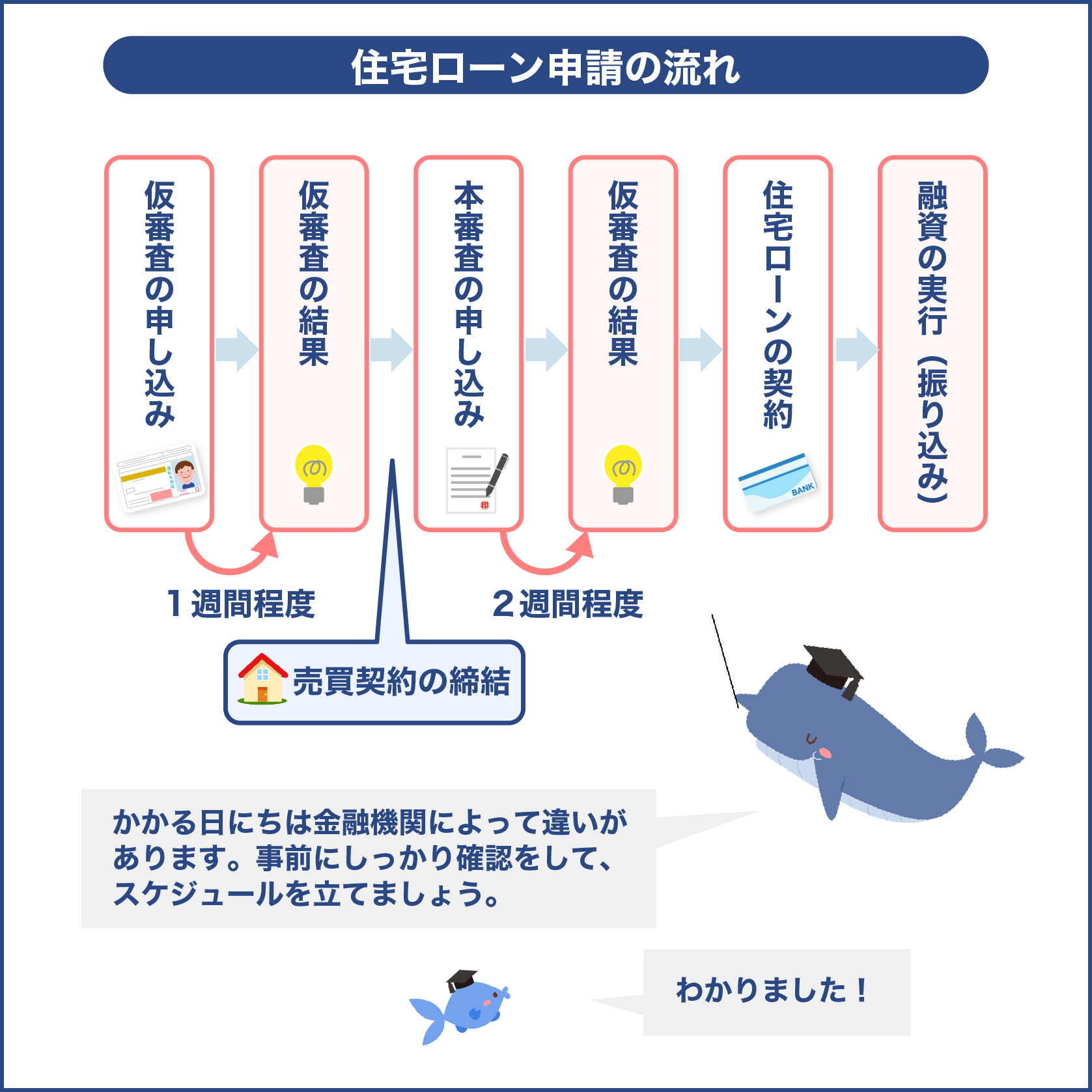 住宅ローンの申請の流れ