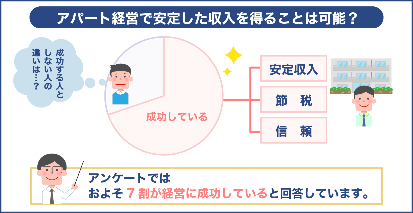 アパート経営で安定した収入を得ることは可能？