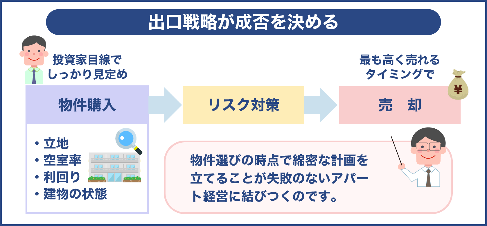 出口戦略が成否を決める