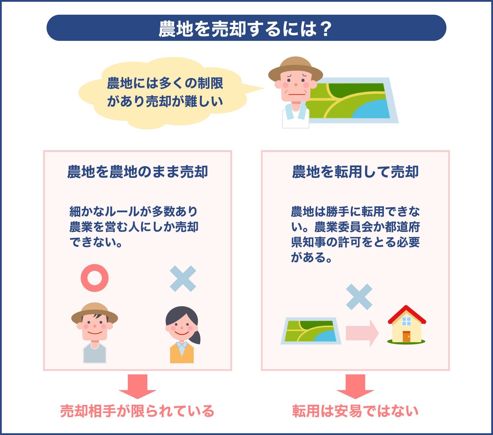 農地を売却するには？