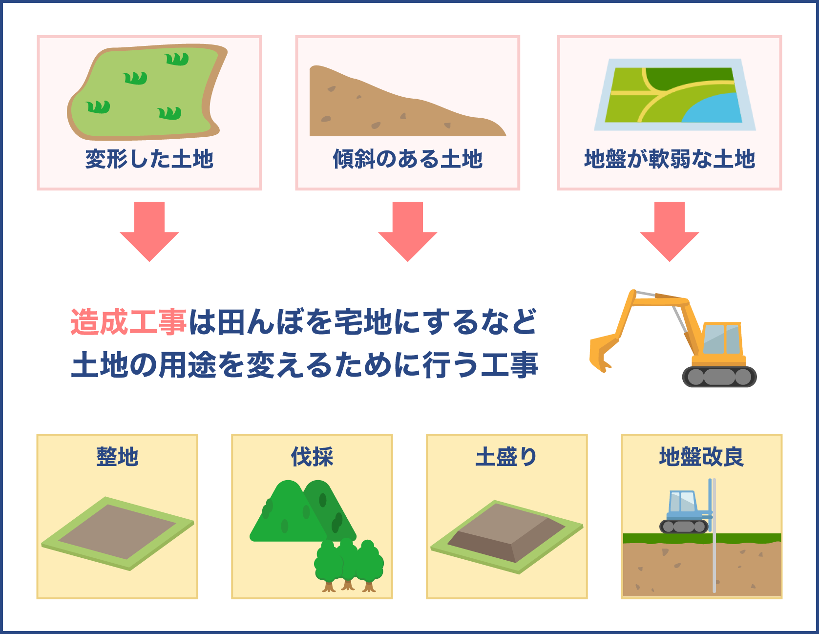 土地の造成工事