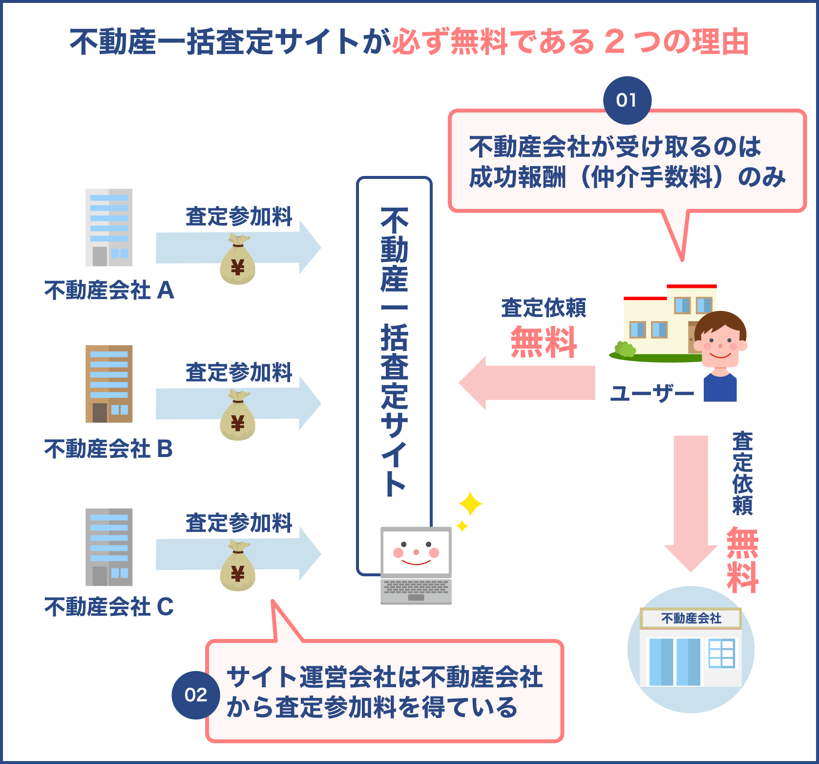 不動産一括査定サイトが無料の理由