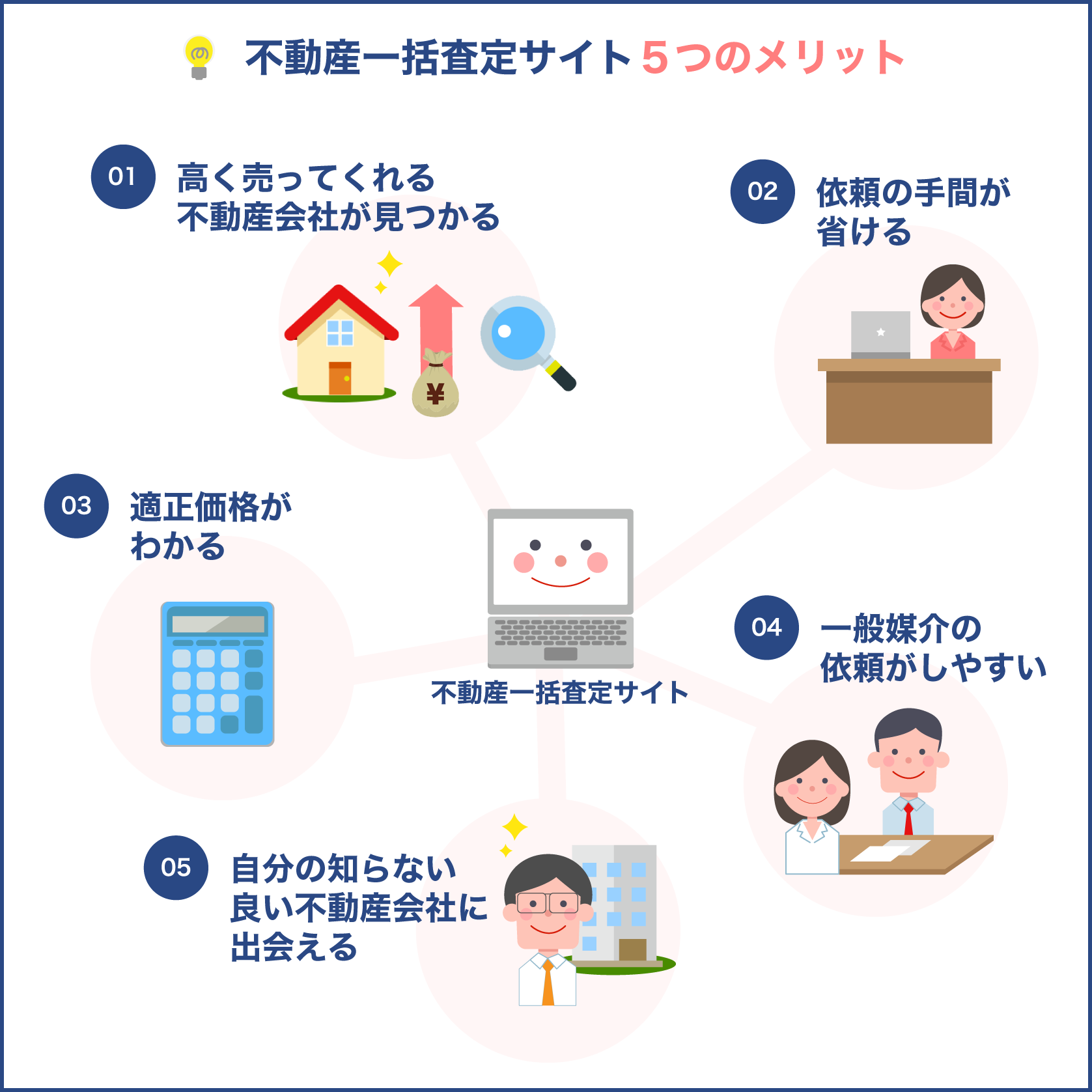 不動産一括査定サイトのメリット5つ