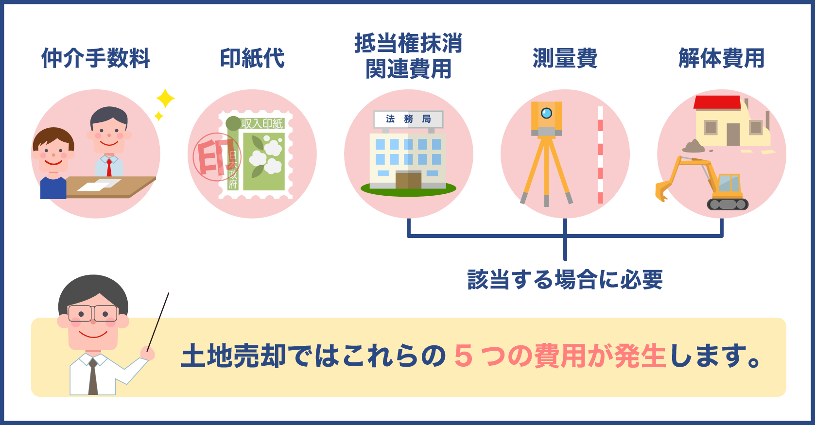 土地売却を行うと手数料や税金がかかる