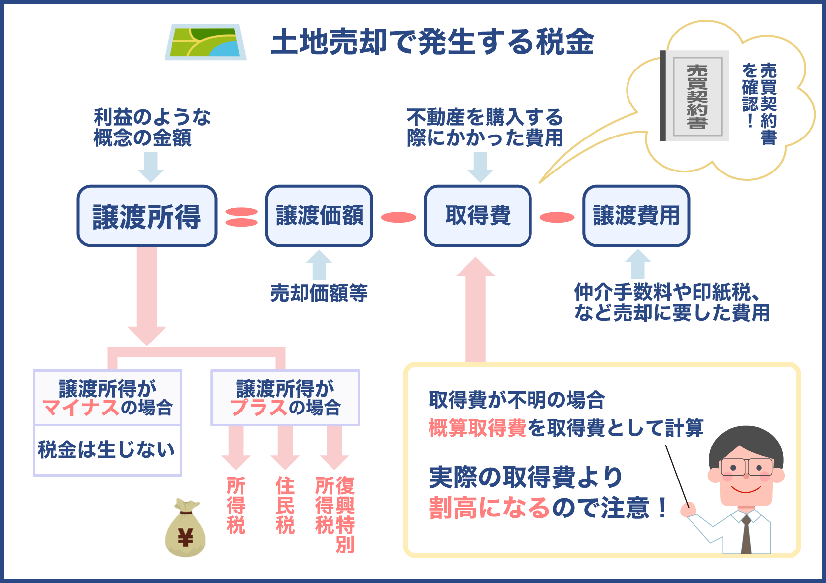 土地売却で発生する税金の種類