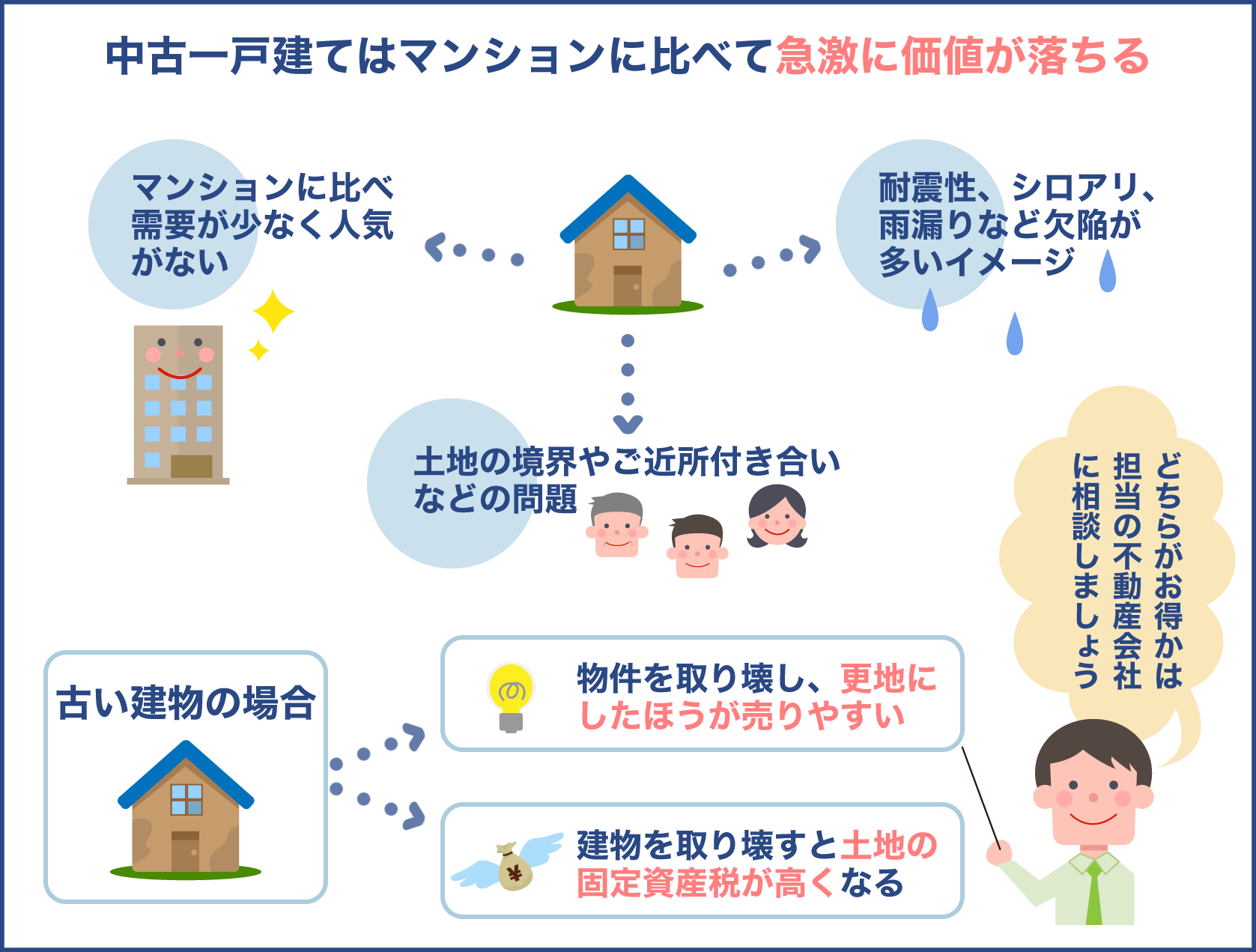 中古一戸建てはマンションに比べて急激に価値が落ちる