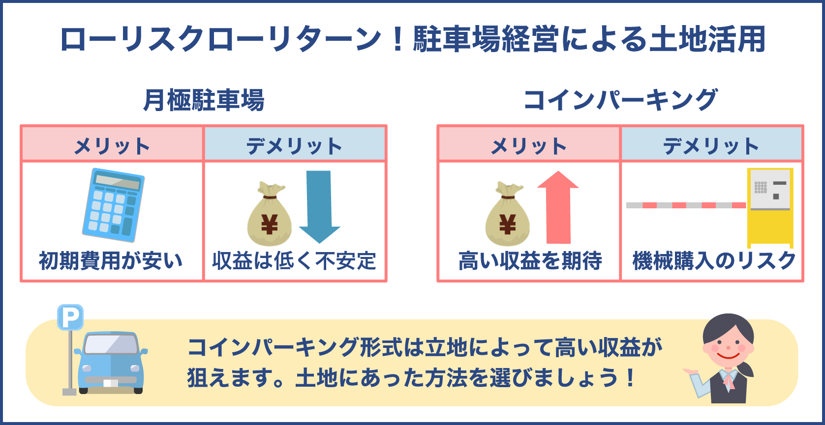 土地活用方法の一つ駐車場経営はローリスクローリターン