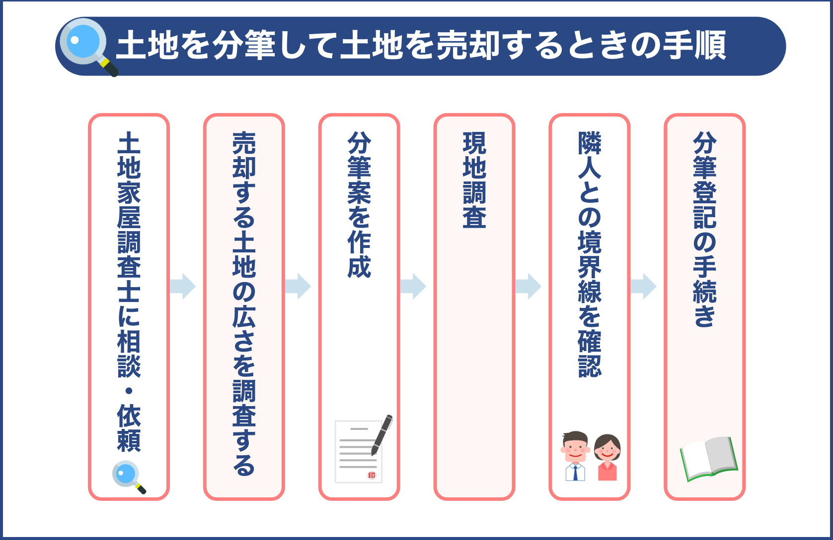 土地を分筆して土地を売却するときの手順