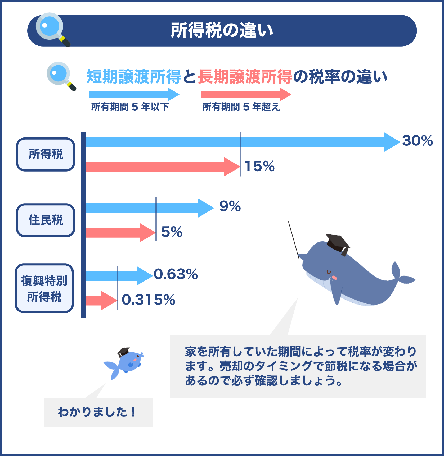 所得税の違い