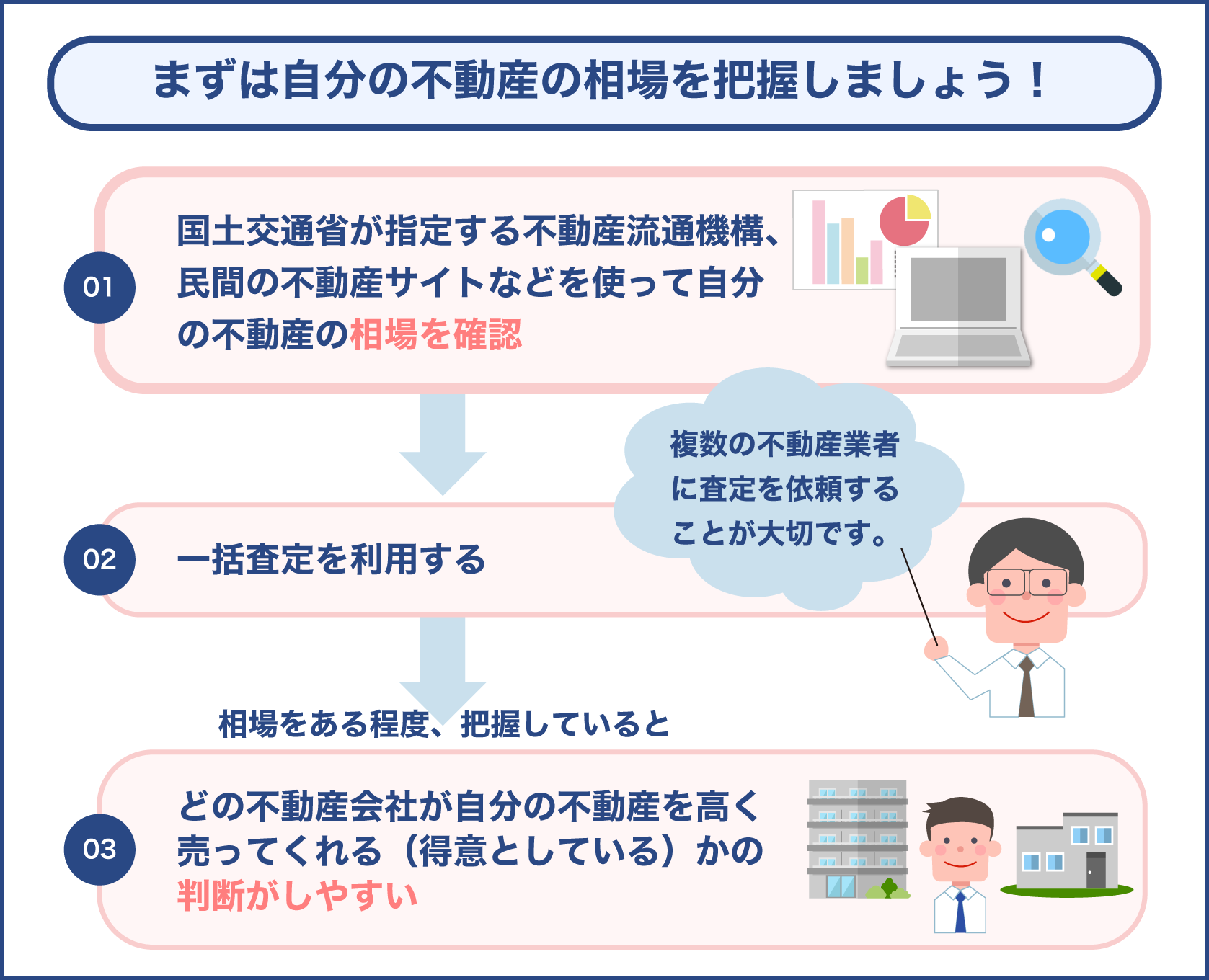 所有している不動産の相場をチェック