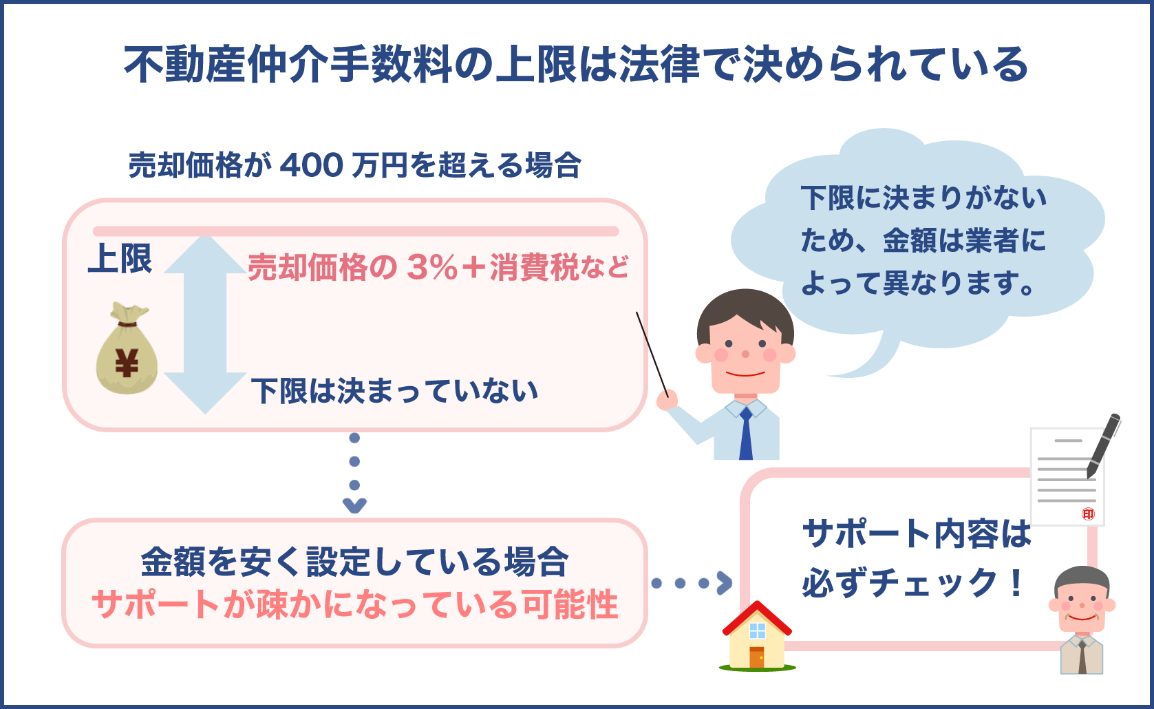 不動産仲介手数料の上限は法律で決められている