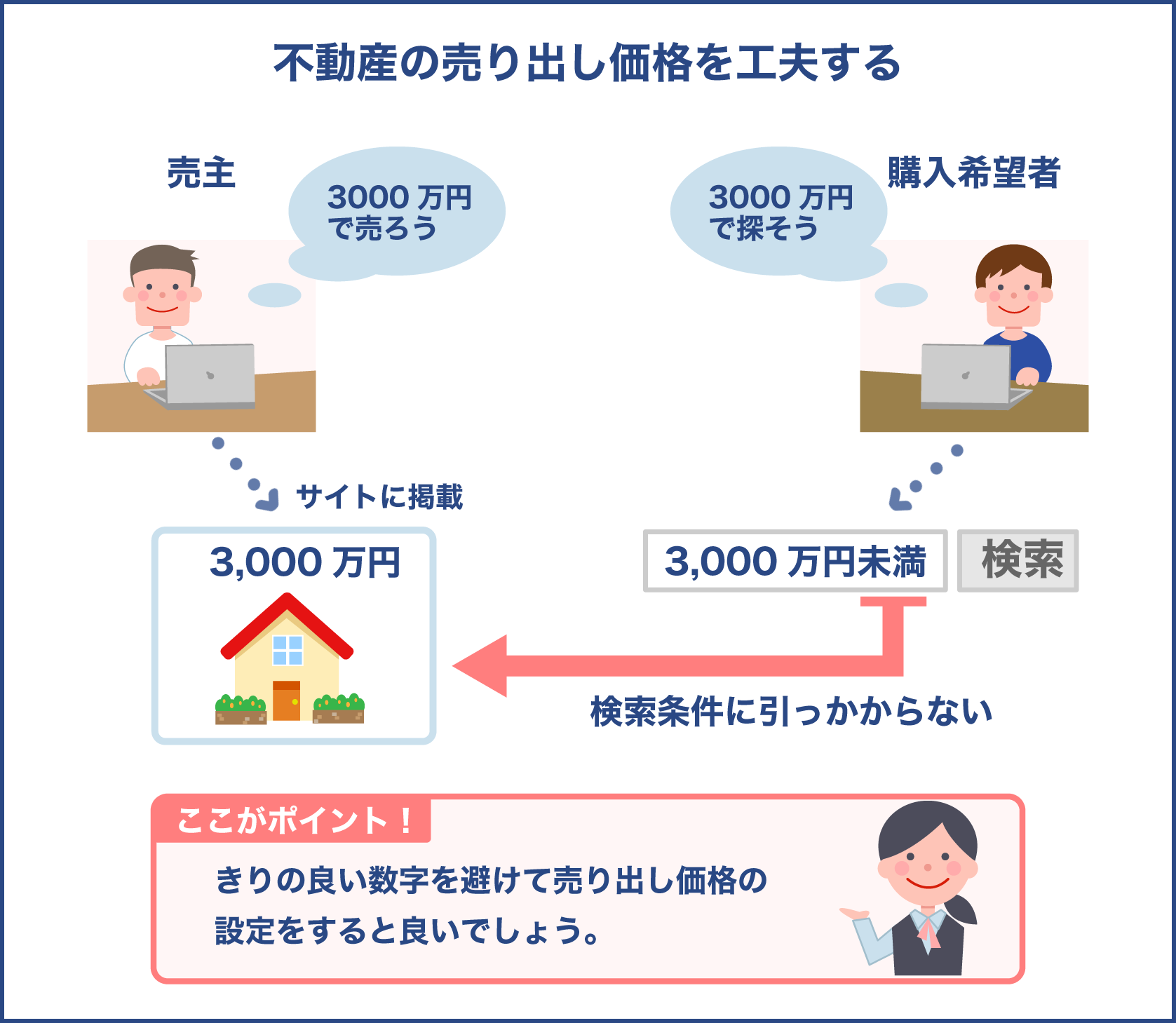 不動産の売り出し価格を工夫して設定する